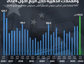 إنفوغراف: شراء الصينيين للسبائك الذهبية عند أعلى مستوى منذ 2017